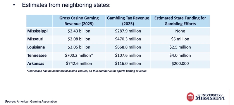 UM wants $2M for gambling research amid debate on online sports betting