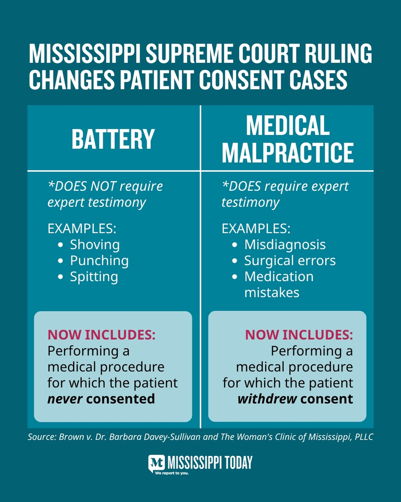 Mississippi Supreme Court raises the bar for patients to sue doctors. Here’s what that could mean for medical consent