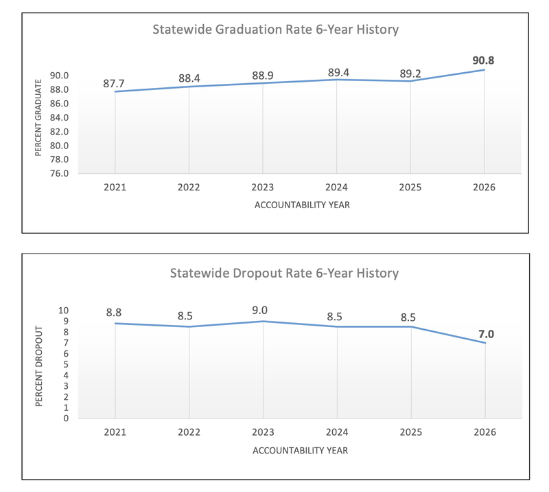 More Mississippi students are graduating despite pandemic-era disruptions, new data shows
