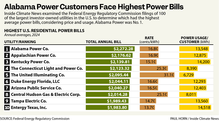 How Alabama Power kept bills up and foes out to become one of the ...