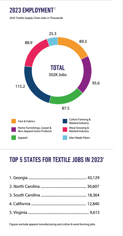 How SC’s once-dominating textile industry has transformed to supply new employers