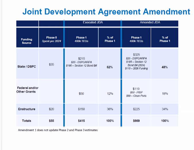 Delaware officials reveal plan to close $185 million shortfall for Edgemoor port