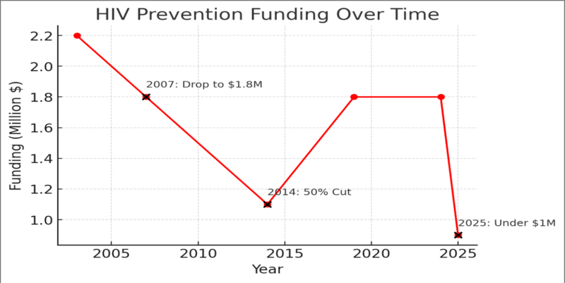 After federal funding cuts, Sussex County clinics look to fill HIV care gaps&nbsp;