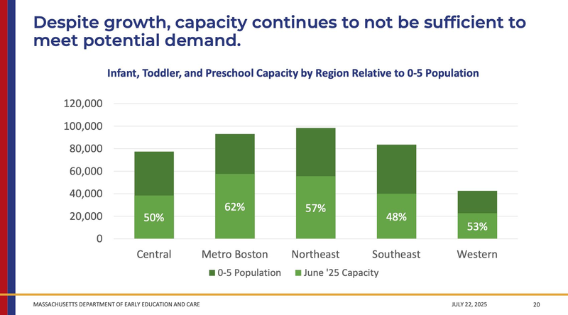 70 percent of Mass. infants live in child care deserts, according to state data&nbsp;