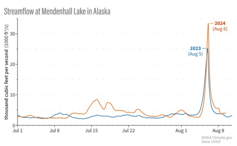 The streamflow at Mendenhall Lake during two glacial outburst floods is shown. The previous record-high outburst flood, in 2023, is shown in blue. The new record flood, in2024, is slown in orange. (Graph provided by the National Oceanic and Atmospheric Administration, based on data from the U.S. Geological Survey)