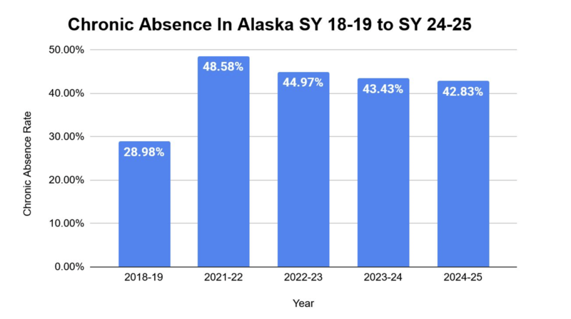 Alaska students' annual chronic absentee rates, defined as missing 10% or more of school days, due to excused or unexcused absences or suspensions. Hedy Chang, executive director of the non-profit Attendance Works, presented the data provided by Alaska Department of Early Education and Development as part of a presentation to the legislative task force on education funding on Jan. 23, 2026. (Screenshot of presentation)