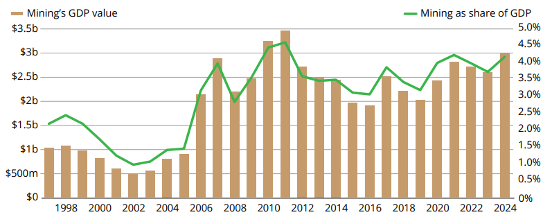 Mining's share of Alaska's gross domestic product has grown considerably, as this graph shows. The graph includes values for metals mining and mining of coal, gravel and sand, but it does not include oil or gas production. Dollar figures are inflation-adjusted to 2024. (Graph provided by the Alaska Department of Labor and Workforce Development research and analysis section)