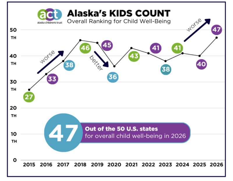 Alaska's Kids Count index score produced by the Annie E. Casey Foundation from 2015 to 2026. The score includes 16 indicators across four domains: economic well-being, education, health, and family and community. (Screenshot of graphic by the Alaska Children's Trust)