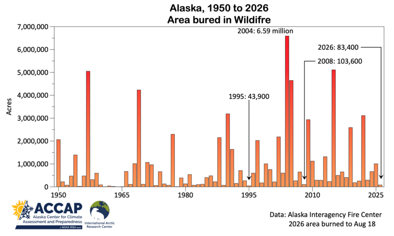 Alaska wildfire acreage from 1950 to Aug. 18, 2026, is shown in a graph. There are wide variations from year to year, but seasons with more than 1 million acres have become more common over the past three decades. (Graph provided by Rick Thoman/Alaska Center for Climate Assessment and Preparedness/University of Alaska Fairbanks International Arctic Research Center)