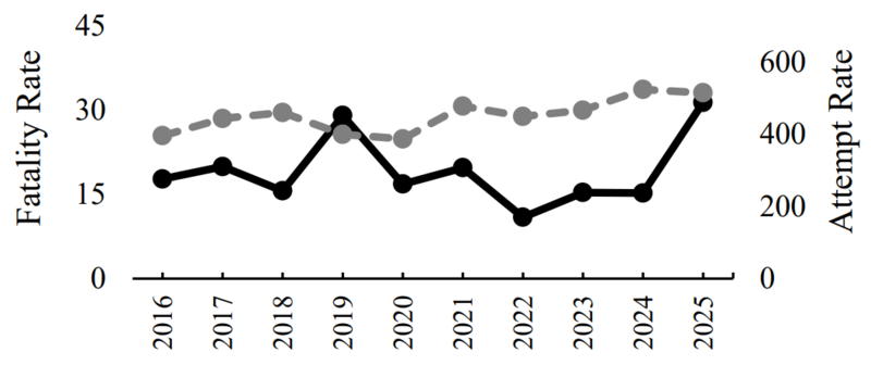 A graph shows suicide fatality and attempt rates per 100,000 people in Alaska from 2016 to 2025. (Graph provided by Alaska Division of Public Health epidemiology section)