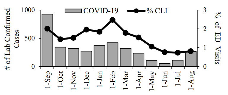 The number of COVID-19 cases confirmed by lab tests from September 2025 to August 2026 are shown on this graph. Also shown are reported COVID-like illnesses reported by emergency departments over the same period. COVID-like illness, or CLI, involves high fevers, shortness of breath or difficulty breathing, in patients without influenza and without a COVID diagnosis.(Graph provided by Alaska Department of Health/Division of Public Health epidemiology section)