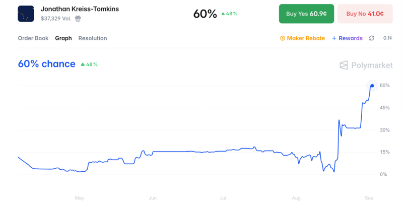 A chart on Polymarket, the prediction market site, showing Alaska Democratic gubernatorial candidate Jonathan Kreiss-Tomkins' odds over time. (Polymarket)