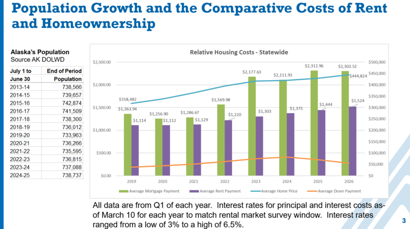 Local code and utility tariffs are tools Alaska can use to fix the housing shortage
