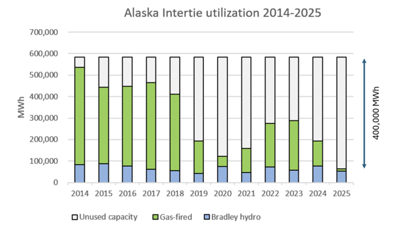 Cook Inlet’s gas shortage has become Fairbanks’ diesel bill