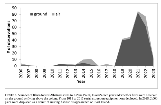 Graph showing an increase in the number of black-footed albatross observed at Ka'ena Point between 2018 and 2023.