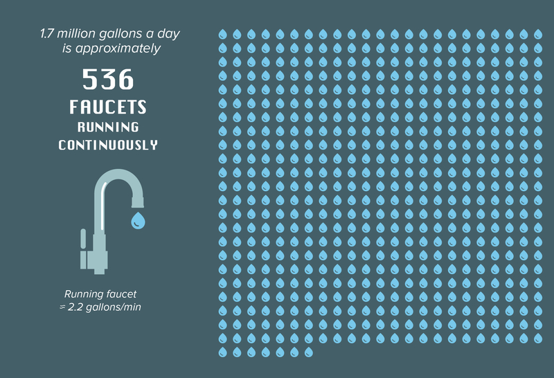 Up To 5 Billion Gallons Of Water Wasted By The Navy Since Red Hill Crisis