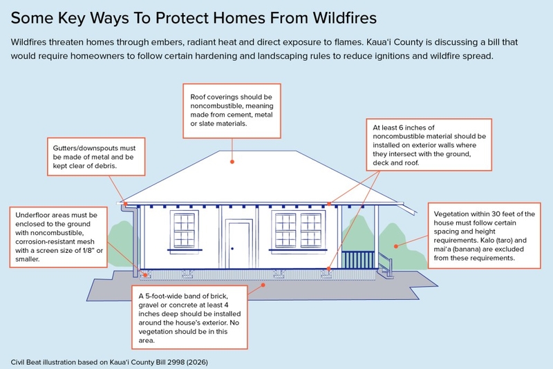 An illustration of an elevated house with text boxes highlighting different elements, such as the roof, gutters, underfloor area and surrounding vegetation.