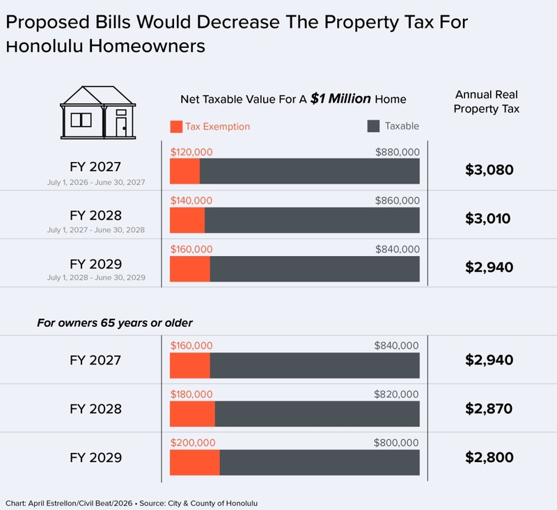 Facing A Competitive Reelection, Honolulu Council Chair Pitches Tax Breaks