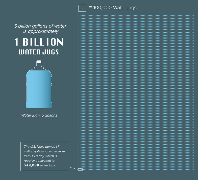 Up To 5 Billion Gallons Of Water Wasted By The Navy Since Red Hill Crisis