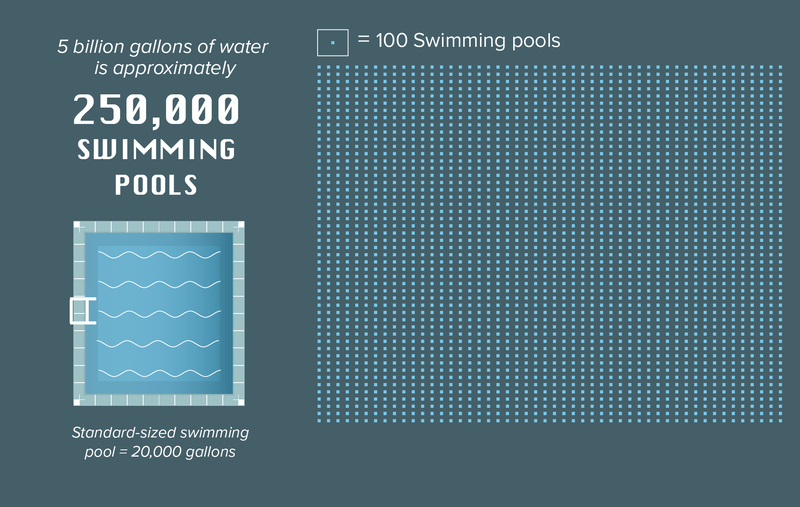 Up To 5 Billion Gallons Of Water Wasted By The Navy Since Red Hill Crisis