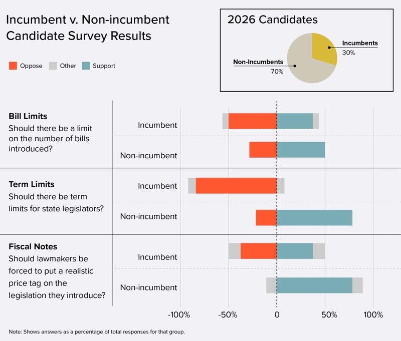 Graph showing a sample of responses from incumbent and non-incumbent candidates in the Hawaiʻi primary election Aug. 8, 2026.