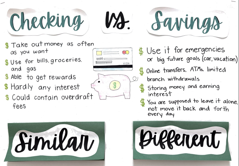 A student poster on checking versus savings accounts from Tammy Yoon's financial literacy class at Pearl City High School.