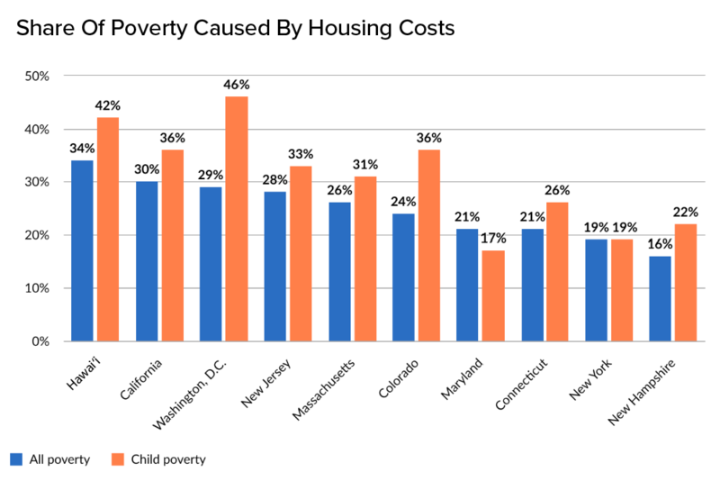 Hawaiʻi has a greater share of poverty driven by housing costs than any other state in the nation. (Pew Charitable Trusts/2026)