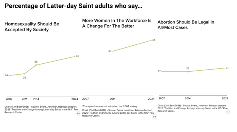 Hawaiʻi Mormon Population Growing, Diversifying In U.S.