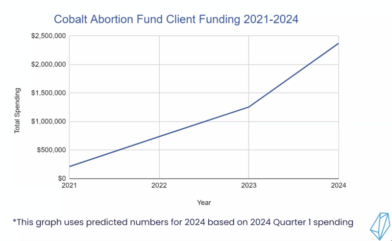 Abortion access fund in Colorado on track to spend much more in 2024