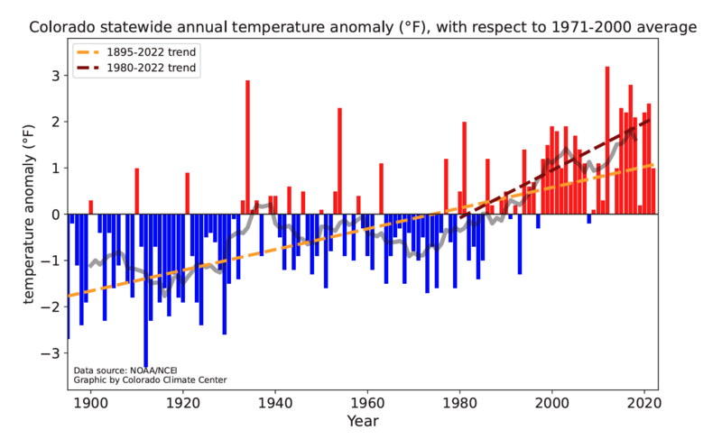 What climate science tells us about the causes of the Colorado River crisis