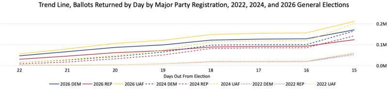 Early voting in Colorado outpaces 2022 midterm election