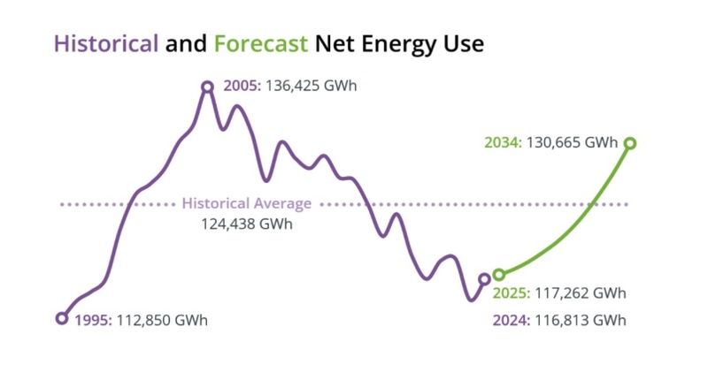The future of New England’s electric grid can be described with one word: uncertainty