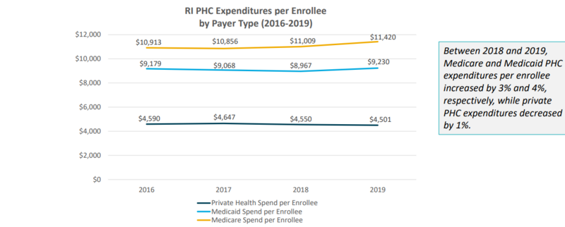 Report: Rhode Island hospitals are bleeding cash, but we already knew that.