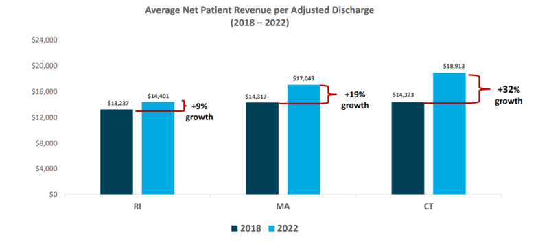 Report: Rhode Island hospitals are bleeding cash, but we already knew that.