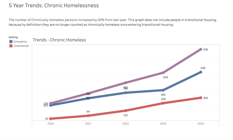 Latest census reveals 35% increase in unhoused people in Rhode Island