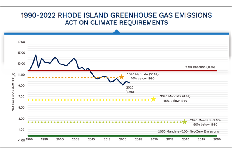 Rhode Island is only New England state to see emissions decline in 2022