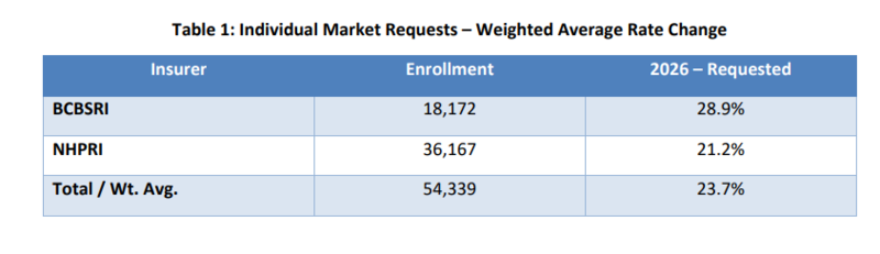 With tax credits about to end, Rhode Islanders could pay thousands more for federal health insurance