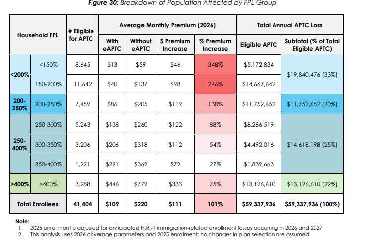 As premiums spike, HealthSource RI focuses on medical necessity versus low cost