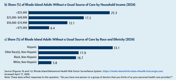 Rhode Island has a primary care problem. Health Insurance Commissioner Cory King has a plan.