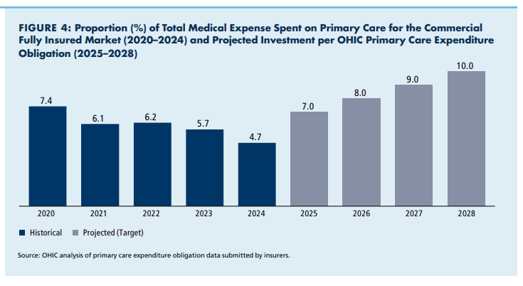 Rhode Island has a primary care problem. Health Insurance Commissioner Cory King has a plan.