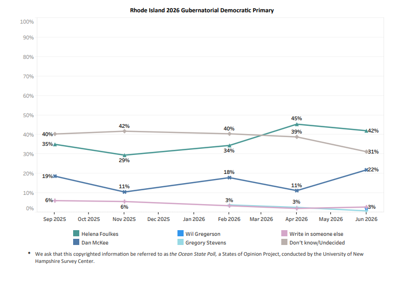 McKee picks up steam in new UNH poll, but Foulkes still Democratic front-runner