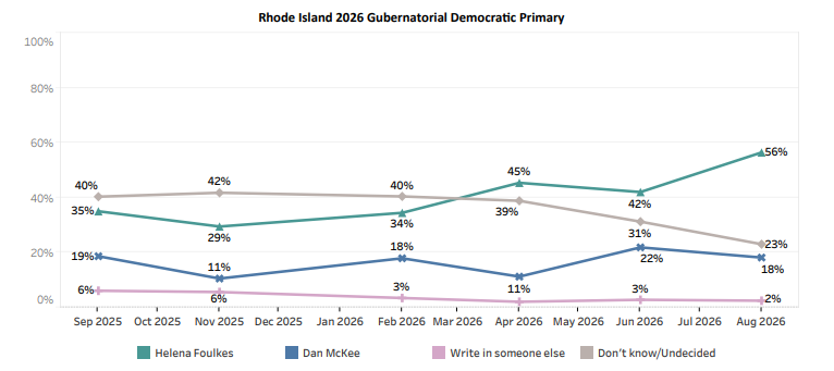 McKee campaign slams new poll saying he’s down 38 points days after another survey found gap closing