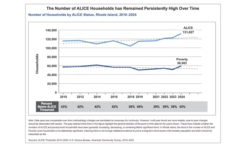 There’s a name for working families who are surviving but not thriving in Rhode Island: ALICE