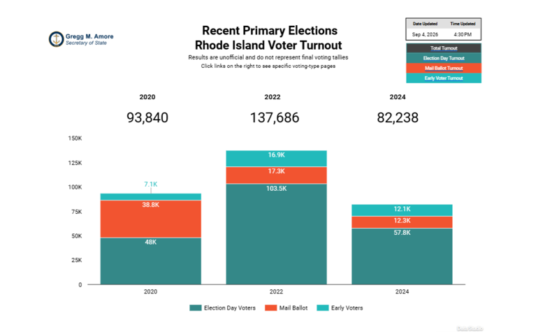 Early in-person voting breaks Rhode Island record