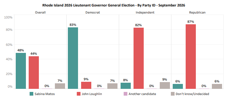 Most intriguing RI race to watch? New UNH poll shows LG Matos in tight race with Loughlin