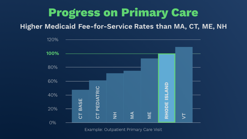 A new report on primary care Medicaid reimbursement rates, a new promise from McKee