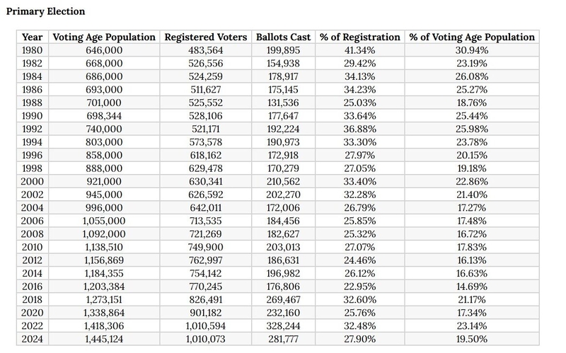 chart shows the Idaho primary election voter registration and turnout data from 1980-2024
