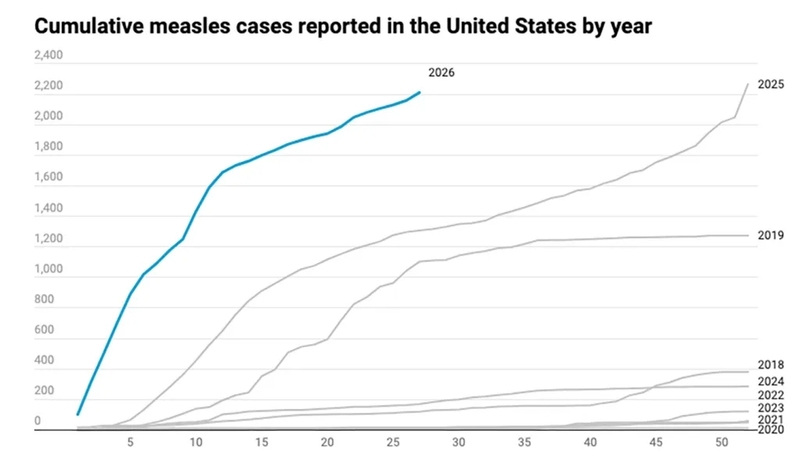 Measles cases are growing in the United States