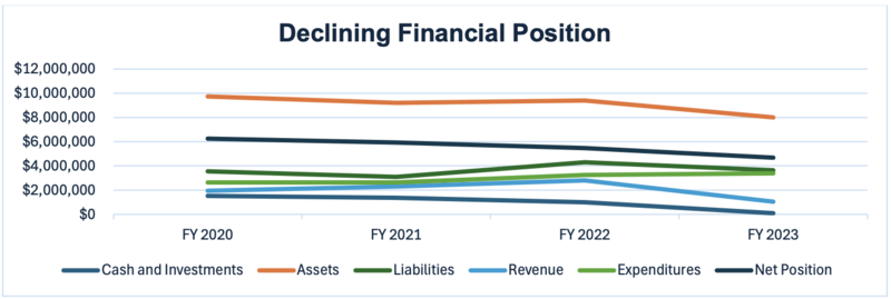 In rare Idaho state audit of a city, report finds major procedural shortcomings in Kamiah’s spending
