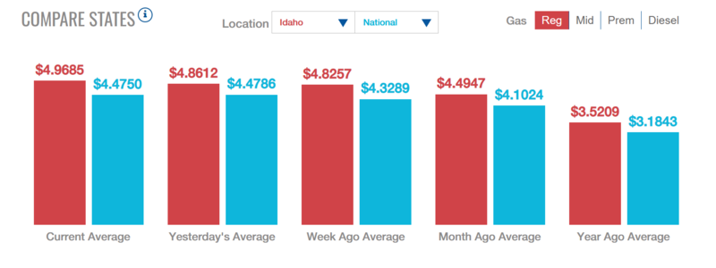 bar chart comparing Idaho's average for regular gas v. the national average